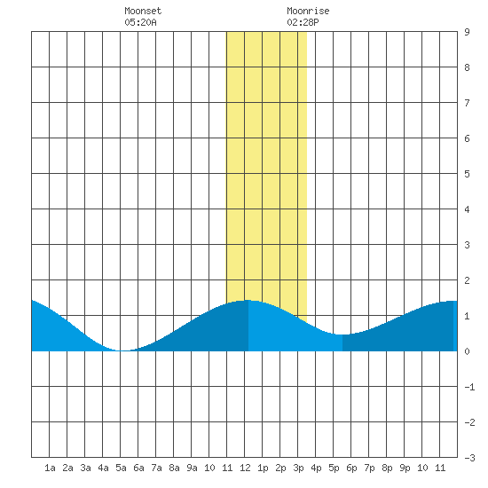 Fossil River entrance tide chart for Tuesday, December 14, 2021