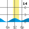 Fossil River entrance tide chart for Tuesday, December 14, 2021