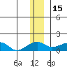 Fossil River entrance tide chart for Wednesday, December 15, 2021