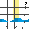 Fossil River entrance tide chart for Friday, December 17, 2021