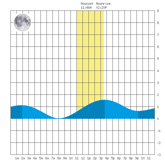 Fossil River entrance tide chart for Saturday, December 18, 2021