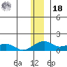 Fossil River entrance tide chart for Saturday, December 18, 2021