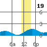 Fossil River entrance tide chart for Sunday, December 19, 2021
