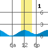 Fossil River entrance tide chart for Wednesday, December 1, 2021