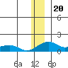Fossil River entrance tide chart for Monday, December 20, 2021