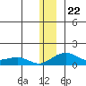 Fossil River entrance tide chart for Wednesday, December 22, 2021