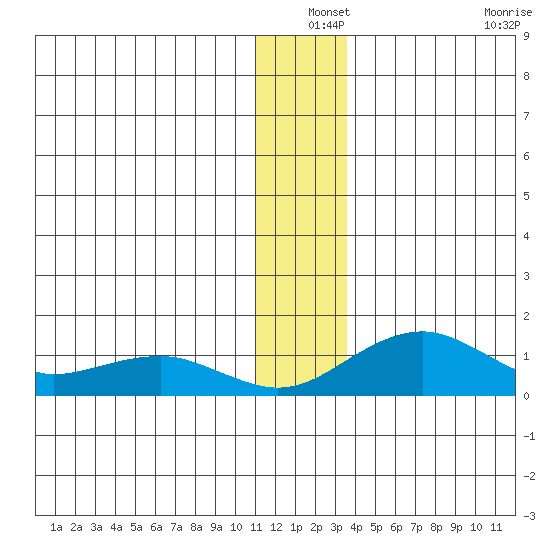 Fossil River entrance tide chart for Friday, December 24, 2021