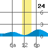 Fossil River entrance tide chart for Friday, December 24, 2021