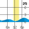 Fossil River entrance tide chart for Saturday, December 25, 2021