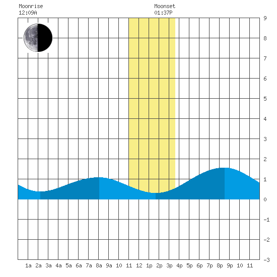 Fossil River entrance tide chart for Sunday, December 26, 2021