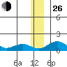 Fossil River entrance tide chart for Sunday, December 26, 2021