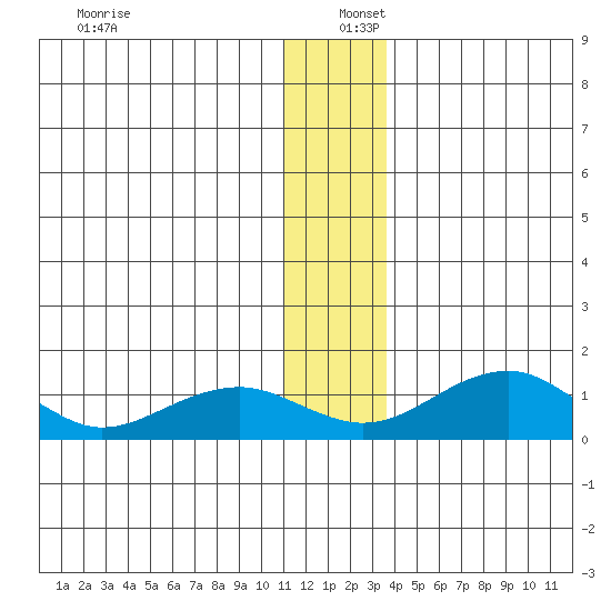Fossil River entrance tide chart for Monday, December 27, 2021