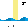 Fossil River entrance tide chart for Monday, December 27, 2021
