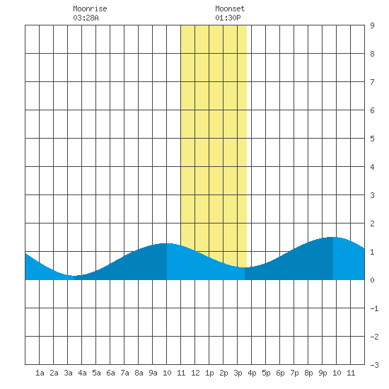 Fossil River entrance tide chart for Tuesday, December 28, 2021