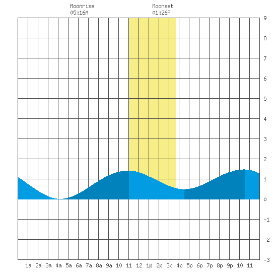 Fossil River entrance tide chart for Wednesday, December 29, 2021