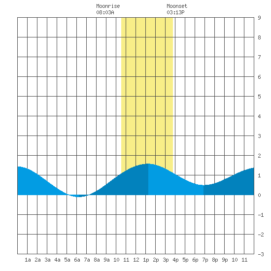 Fossil River entrance tide chart for Thursday, December 2, 2021