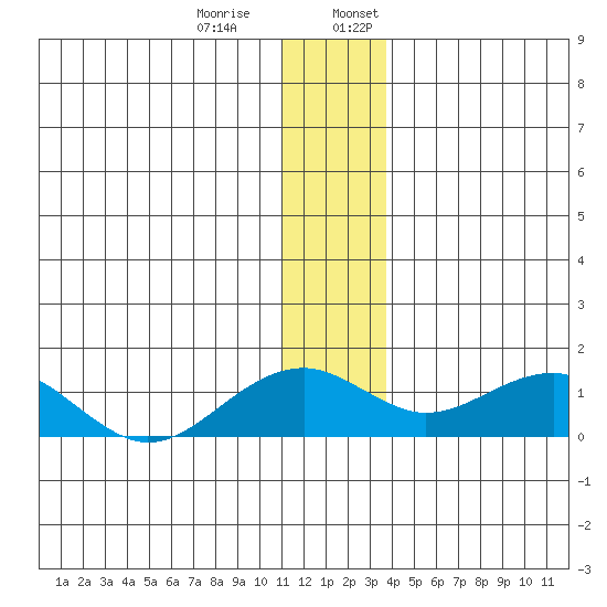 Fossil River entrance tide chart for Thursday, December 30, 2021