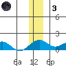 Fossil River entrance tide chart for Friday, December 3, 2021
