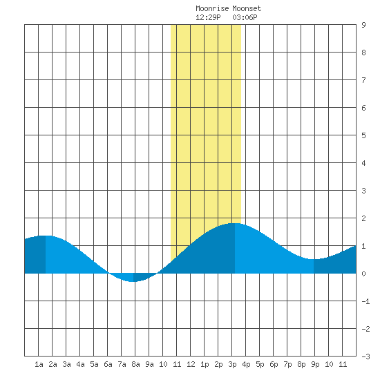 Fossil River entrance tide chart for Saturday, December 4, 2021