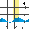 Fossil River entrance tide chart for Saturday, December 4, 2021