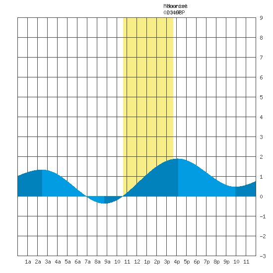 Fossil River entrance tide chart for Sunday, December 5, 2021