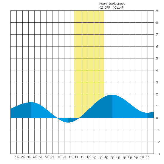 Fossil River entrance tide chart for Monday, December 6, 2021
