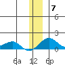 Fossil River entrance tide chart for Tuesday, December 7, 2021