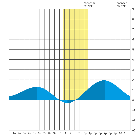 Fossil River entrance tide chart for Wednesday, December 8, 2021