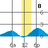 Fossil River entrance tide chart for Wednesday, December 8, 2021