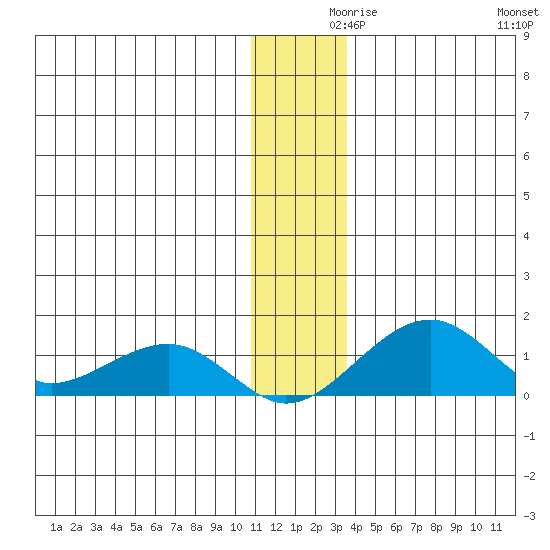 Fossil River entrance tide chart for Thursday, December 9, 2021