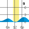 Fossil River entrance tide chart for Thursday, December 9, 2021