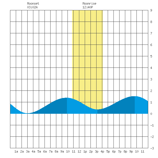Fossil River entrance tide chart for Monday, January 10, 2022