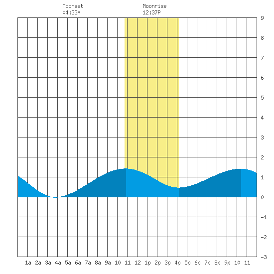 Fossil River entrance tide chart for Tuesday, January 11, 2022