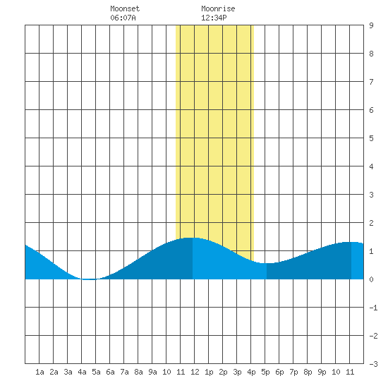 Fossil River entrance tide chart for Wednesday, January 12, 2022