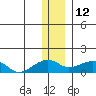 Fossil River entrance tide chart for Wednesday, January 12, 2022