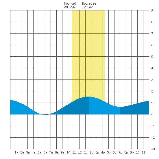 Fossil River entrance tide chart for Friday, January 14, 2022
