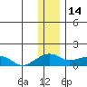 Fossil River entrance tide chart for Friday, January 14, 2022