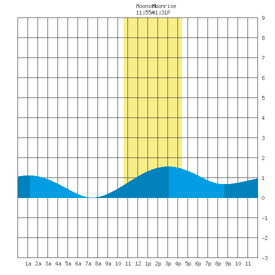 Fossil River entrance tide chart for Sunday, January 16, 2022