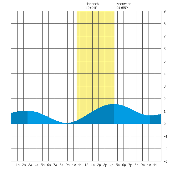 Fossil River entrance tide chart for Tuesday, January 18, 2022