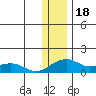 Fossil River entrance tide chart for Tuesday, January 18, 2022