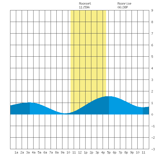 Fossil River entrance tide chart for Wednesday, January 19, 2022