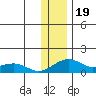 Fossil River entrance tide chart for Wednesday, January 19, 2022