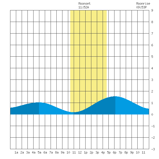 Fossil River entrance tide chart for Friday, January 21, 2022