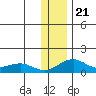 Fossil River entrance tide chart for Friday, January 21, 2022