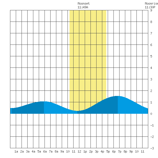 Fossil River entrance tide chart for Saturday, January 22, 2022