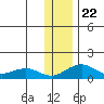 Fossil River entrance tide chart for Saturday, January 22, 2022