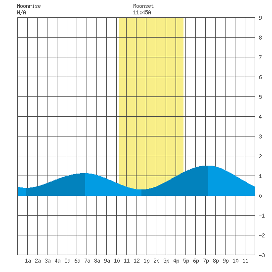 Fossil River entrance tide chart for Sunday, January 23, 2022