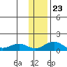 Fossil River entrance tide chart for Sunday, January 23, 2022