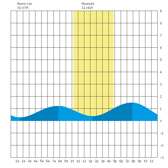 Fossil River entrance tide chart for Monday, January 24, 2022