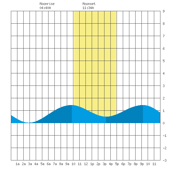 Fossil River entrance tide chart for Wednesday, January 26, 2022